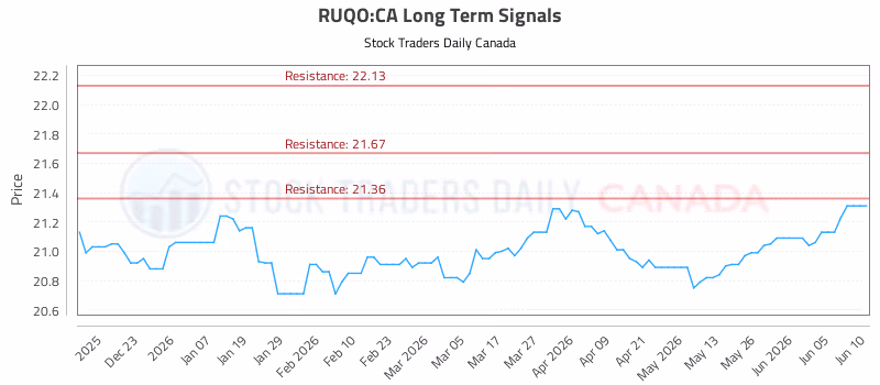 Stock Chart for RUQO:CA