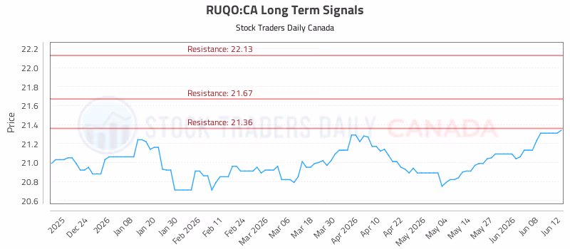 Stock Chart for RUQO:CA