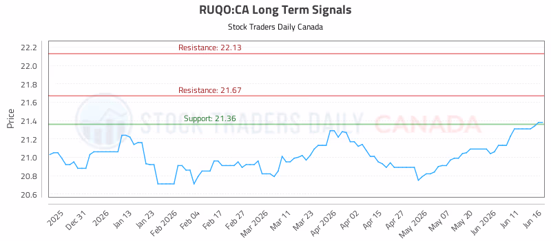 Stock Chart for RUQO:CA