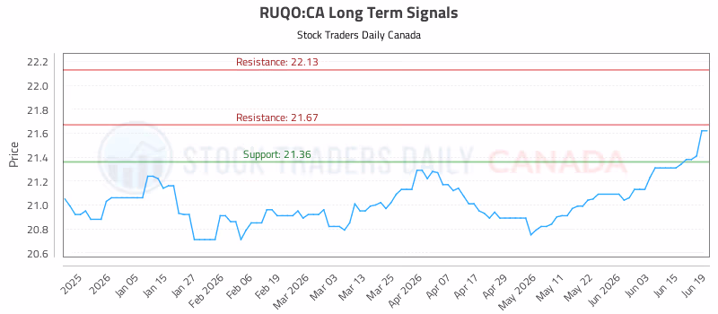 Stock Chart for RUQO:CA