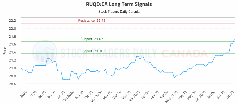 Stock Chart for RUQO:CA