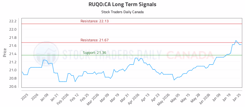 Stock Chart for RUQO:CA