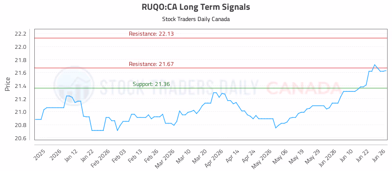 Stock Chart for RUQO:CA