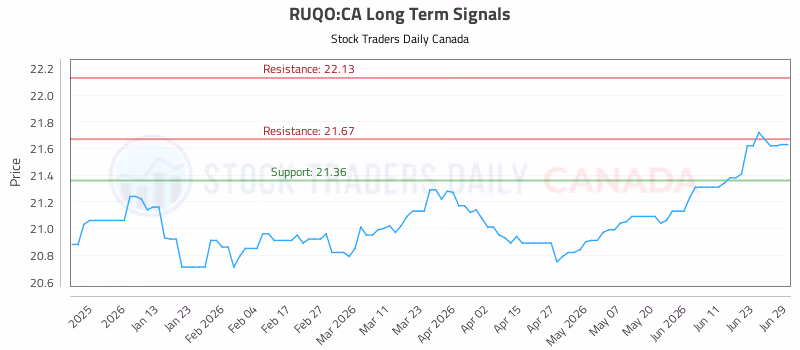 Stock Chart for RUQO:CA