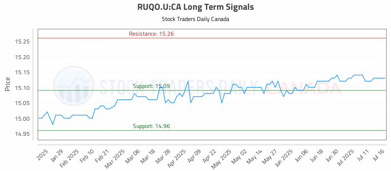 Stock Chart for RUQO.U:CA