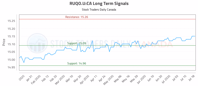 Stock Chart for RUQO.U:CA
