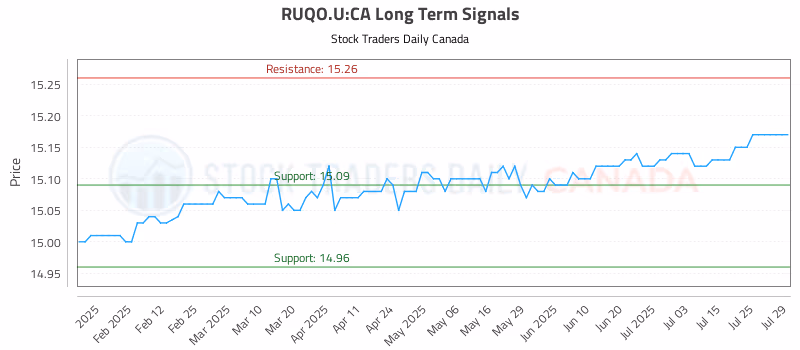 Stock Chart for RUQO.U:CA