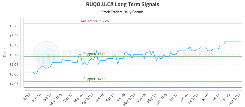 Stock Chart for RUQO.U:CA