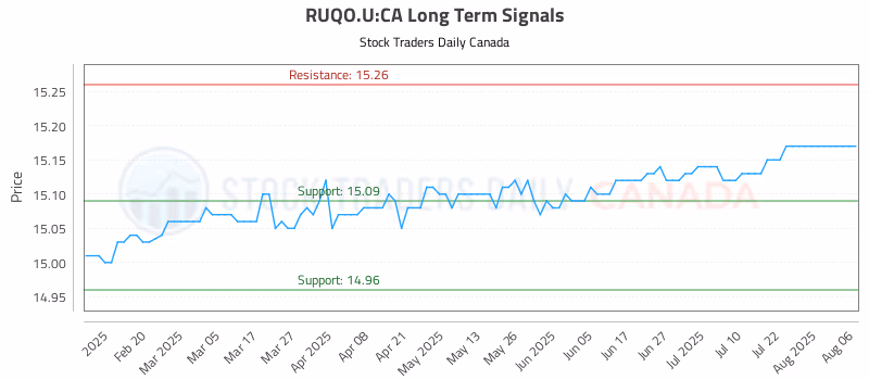 Stock Chart for RUQO.U:CA