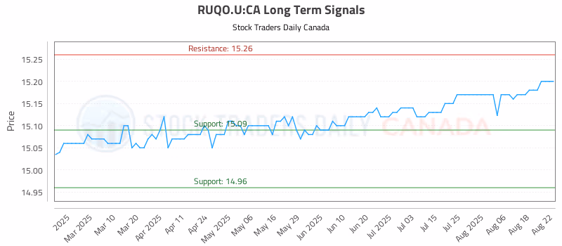 Stock Chart for RUQO.U:CA