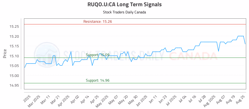 Stock Chart for RUQO.U:CA