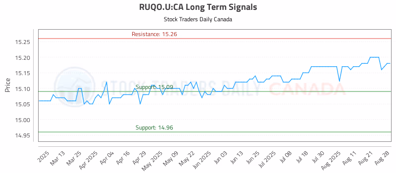 Stock Chart for RUQO.U:CA