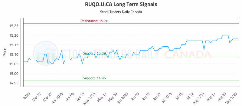 Stock Chart for RUQO.U:CA