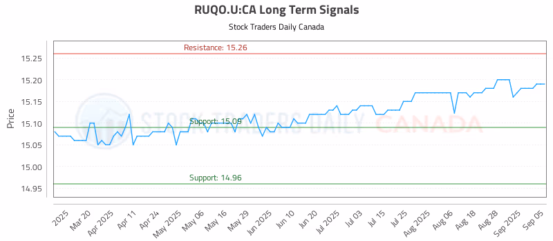 Stock Chart for RUQO.U:CA
