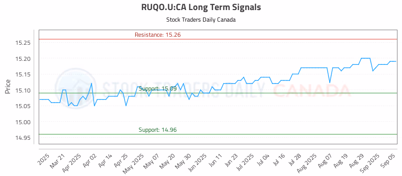 Stock Chart for RUQO.U:CA