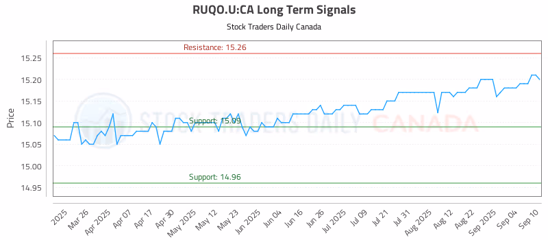 Stock Chart for RUQO.U:CA