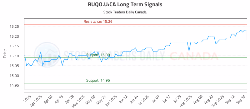 Stock Chart for RUQO.U:CA