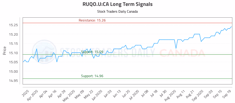 Stock Chart for RUQO.U:CA