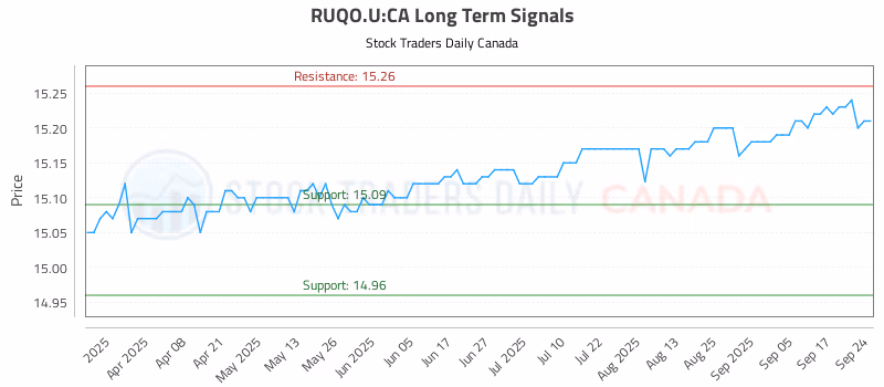 Stock Chart for RUQO.U:CA