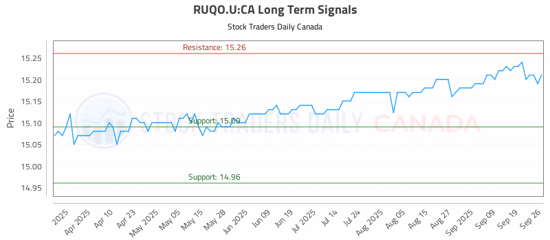 Stock Chart for RUQO.U:CA