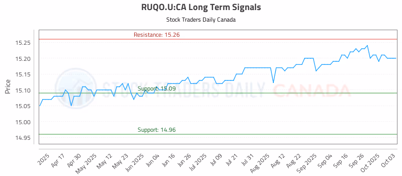 Stock Chart for RUQO.U:CA