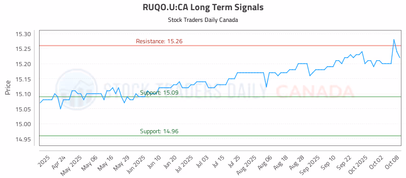 Stock Chart for RUQO.U:CA