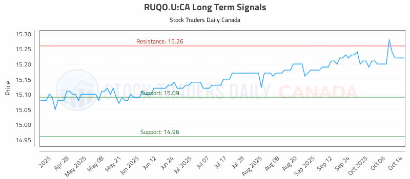 Stock Chart for RUQO.U:CA