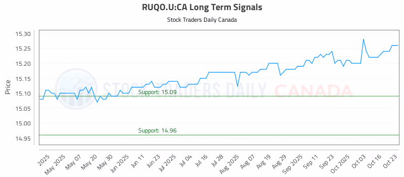 Stock Chart for RUQO.U:CA