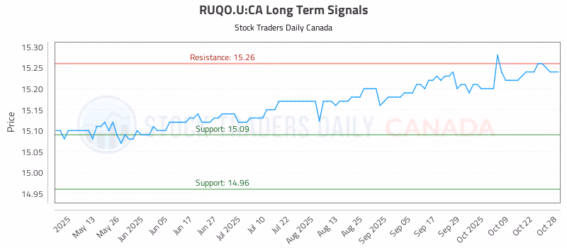 Stock Chart for RUQO.U:CA