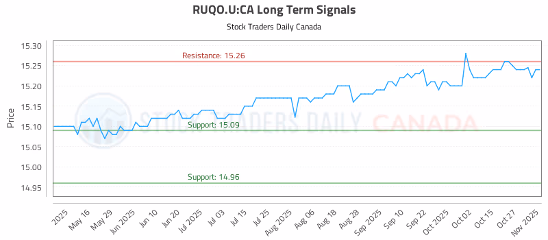 Stock Chart for RUQO.U:CA