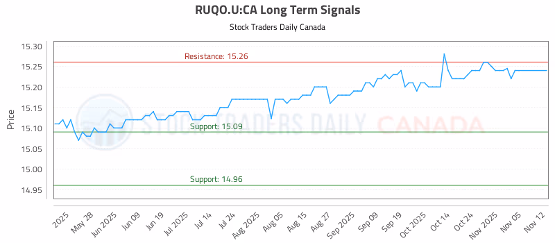 Stock Chart for RUQO.U:CA