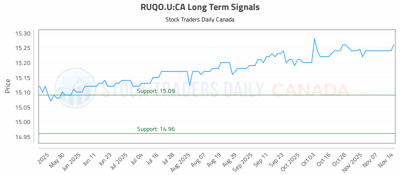 Stock Chart for RUQO.U:CA