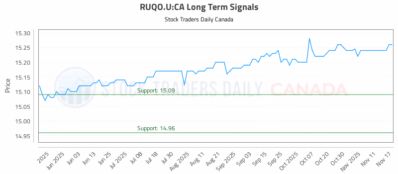 Stock Chart for RUQO.U:CA