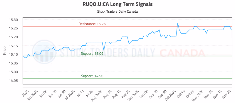 Stock Chart for RUQO.U:CA