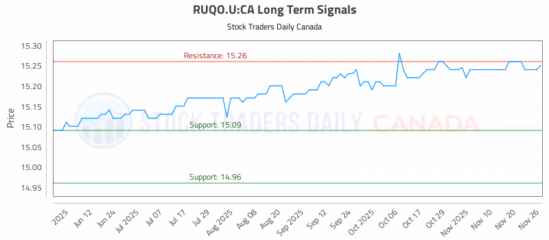 Stock Chart for RUQO.U:CA