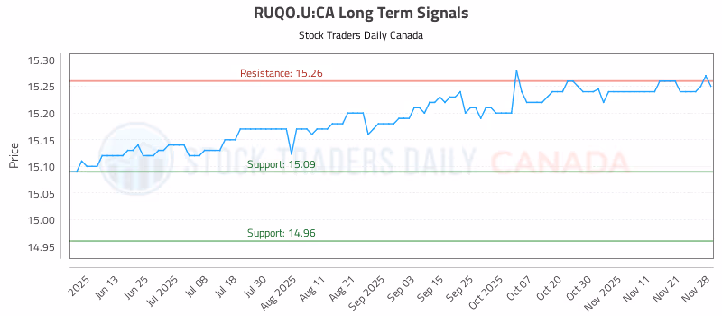 Stock Chart for RUQO.U:CA