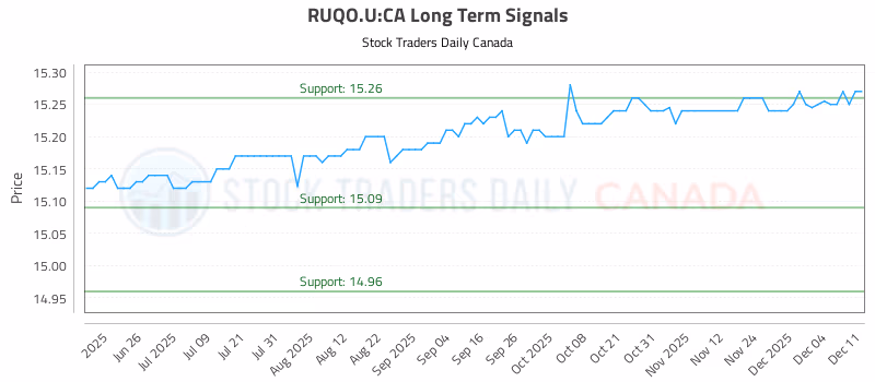 Stock Chart for RUQO.U:CA