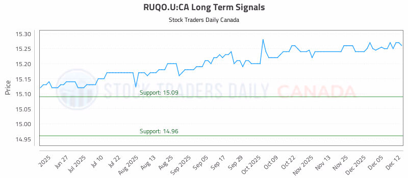 Stock Chart for RUQO.U:CA