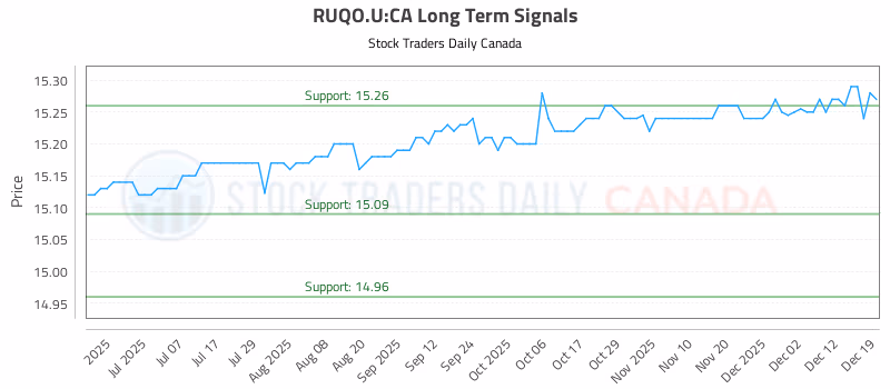 Stock Chart for RUQO.U:CA