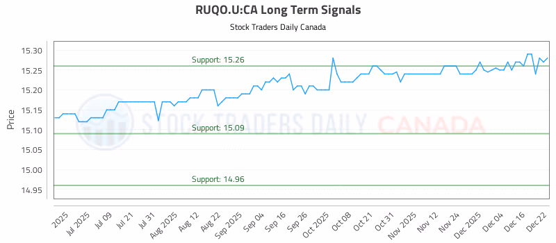 Stock Chart for RUQO.U:CA