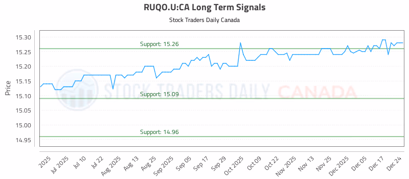 Stock Chart for RUQO.U:CA