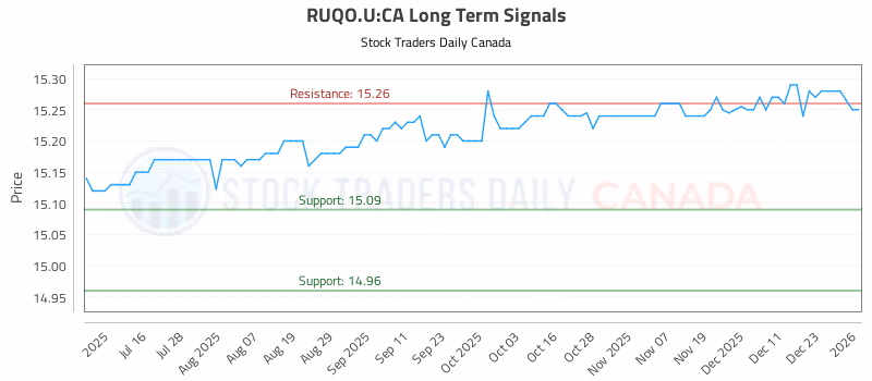Stock Chart for RUQO.U:CA