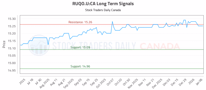 Stock Chart for RUQO.U:CA