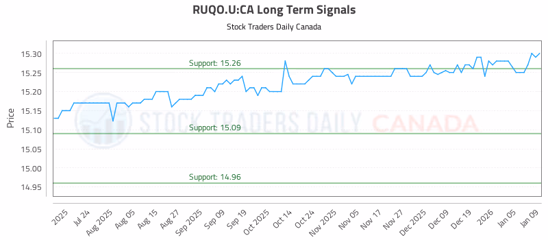 Stock Chart for RUQO.U:CA