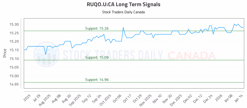 Stock Chart for RUQO.U:CA