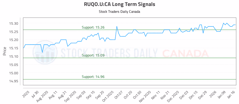 Stock Chart for RUQO.U:CA
