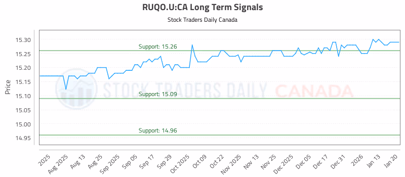 Stock Chart for RUQO.U:CA