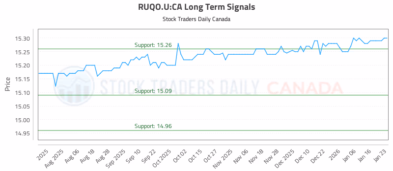 Stock Chart for RUQO.U:CA