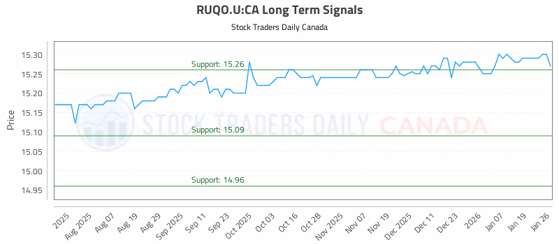 Stock Chart for RUQO.U:CA