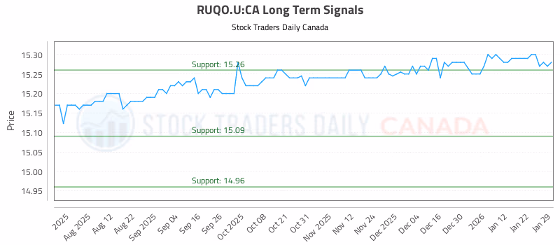Stock Chart for RUQO.U:CA